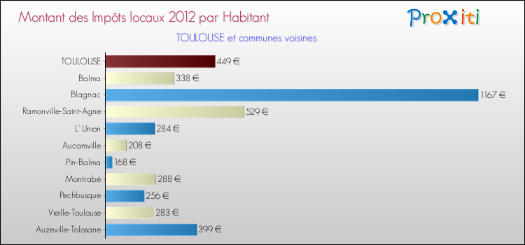 Comparaison des impôts locaux par habitant pour TOULOUSE et les communes voisines