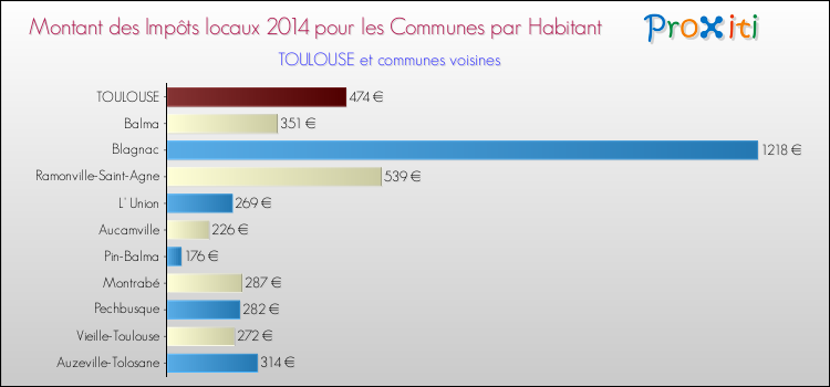 Comparaison des impôts locaux par habitant pour TOULOUSE et les communes voisines en 2014