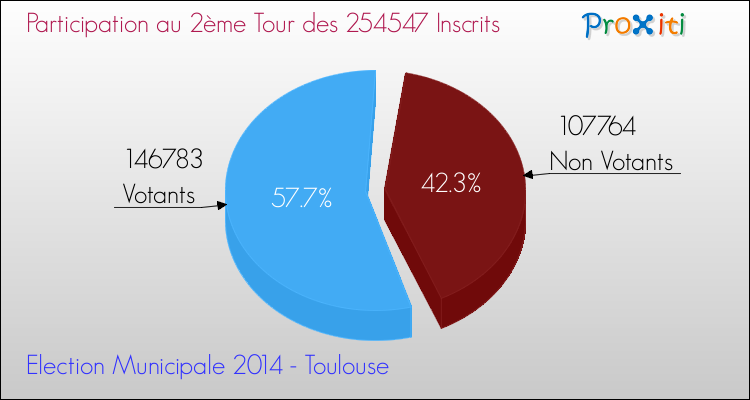 Elections Municipales 2014 - Participation au 2ème Tour pour la commune de Toulouse