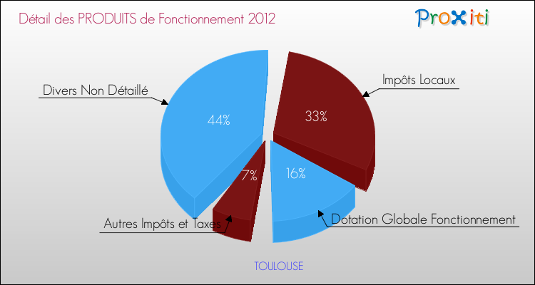 Budget de Fonctionnement 2012 pour la commune de TOULOUSE