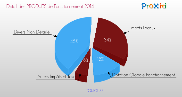 Budget de Fonctionnement 2014 pour la commune de TOULOUSE