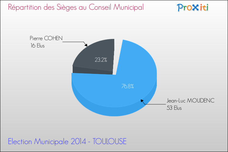 Elections Municipales 2014 - Répartition des élus au conseil municipal entre les listes au 2ème Tour pour la commune de TOULOUSE