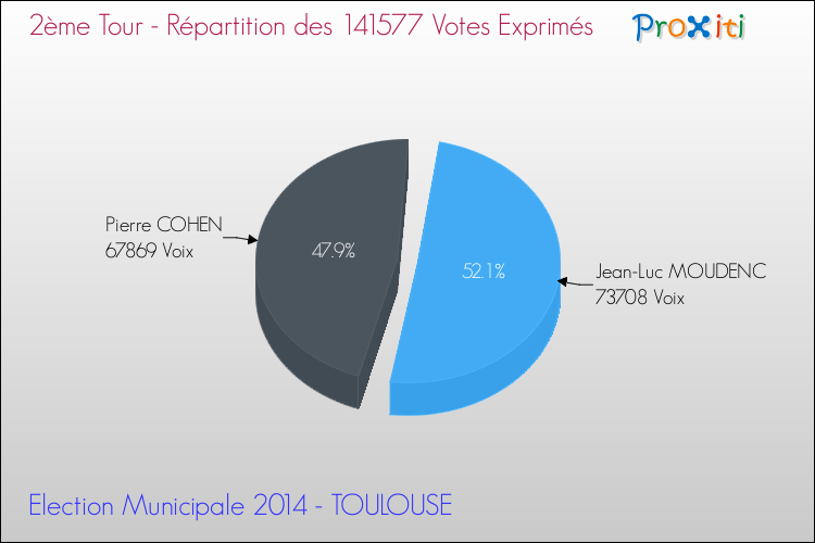 Elections Municipales 2014 - Répartition des votes exprimés au 2ème Tour pour la commune de TOULOUSE