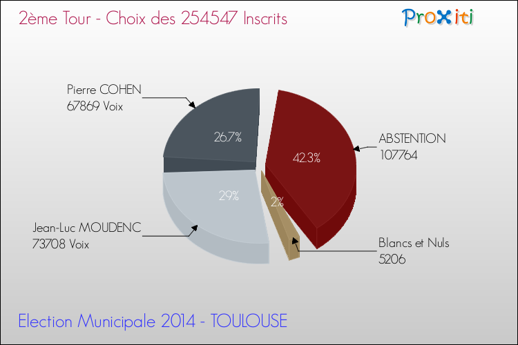 Elections Municipales 2014 - Résultats par rapport aux inscrits au 2ème Tour pour la commune de TOULOUSE