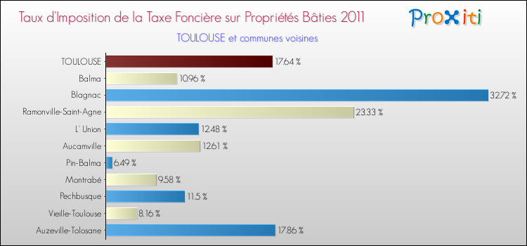 Taux d'imposition de la taxe foncière sur le bati 2011 pour TOULOUSE et les communes proches Comparaison des taux d'imposition de la taxe foncière sur le bati 2011 pour TOULOUSE et les communes voisines