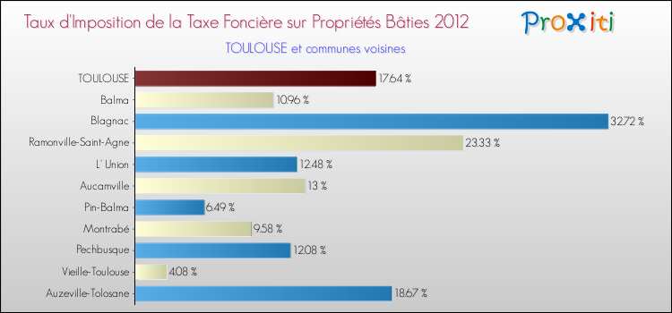 Taux d'imposition de la taxe foncière sur le bati 2012 pour TOULOUSE et les communes proches Comparaison des taux d'imposition de la taxe foncière sur le bati 2012 pour TOULOUSE et les communes voisines
