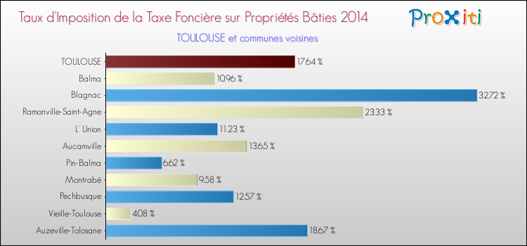 Taux d'imposition de la taxe foncière sur le bati 2014 pour TOULOUSE et les communes proches Comparaison des taux d'imposition de la taxe foncière sur le bati 2014 pour TOULOUSE et les communes voisines