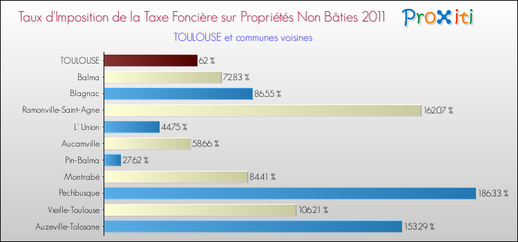 Taux d'imposition de la taxe foncière sur les immeubles et terrains non batis 2011 pour TOULOUSE et les communes proches Comparaison des taux d'imposition de la taxe foncière sur les immeubles et terrains non batis 2011 pour TOULOUSE et les communes voisines