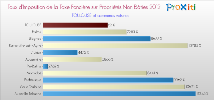 Taux d'imposition de la taxe foncière sur les immeubles et terrains non batis 2012 pour TOULOUSE et les communes proches Comparaison des taux d'imposition de la taxe foncière sur les immeubles et terrains non batis 2012 pour TOULOUSE et les communes voisines