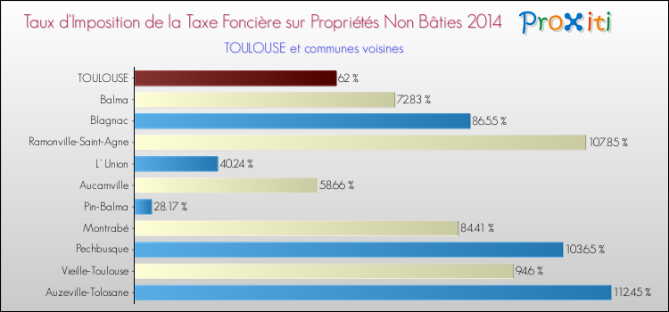 Comparaison des taux d'imposition de la taxe foncière sur les immeubles et terrains non batis 2014 pour TOULOUSE et les communes voisines