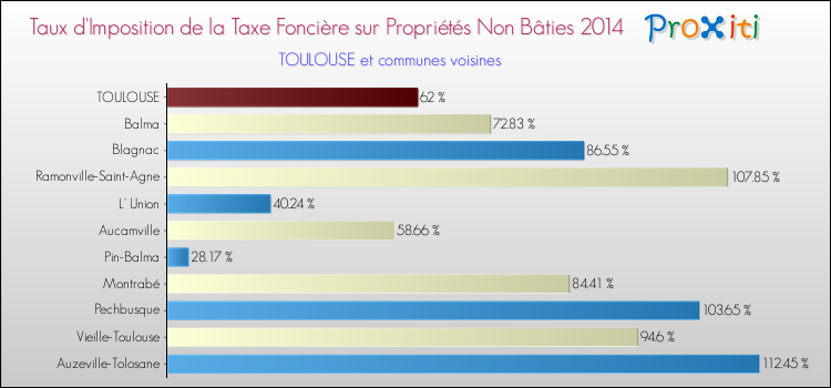 Taux d'imposition de la taxe foncière sur les immeubles et terrains non batis 2014 pour TOULOUSE et les communes proches Comparaison des taux d'imposition de la taxe foncière sur les immeubles et terrains non batis 2014 pour TOULOUSE et les communes voisines