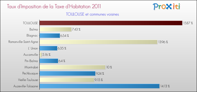 Taux d'imposition de la taxe d'habitation 2011 pour TOULOUSE et les communes proches Comparaison des taux d'imposition de la taxe d'habitation 2011 pour TOULOUSE et les communes voisines