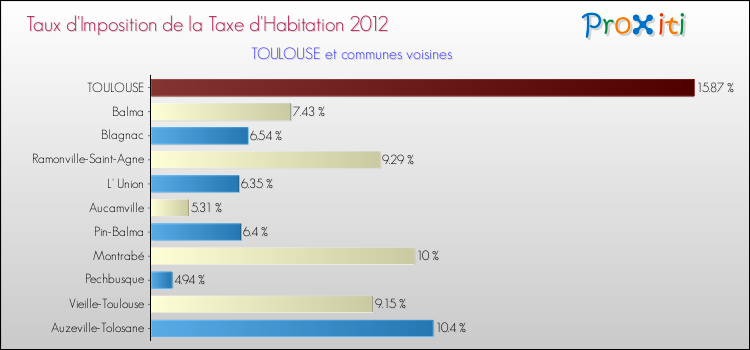 Taux d'imposition de la taxe d'habitation 2012 pour TOULOUSE et les communes proches Comparaison des taux d'imposition de la taxe d'habitation 2012 pour TOULOUSE et les communes voisines