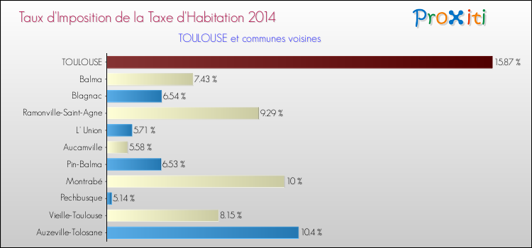 Comparaison des taux d'imposition de la taxe d'habitation 2014 pour TOULOUSE et les communes voisines