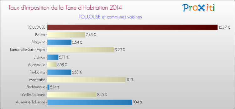 Taux d'imposition de la taxe d'habitation 2014 pour TOULOUSE et les communes proches Comparaison des taux d'imposition de la taxe d'habitation 2014 pour TOULOUSE et les communes voisines