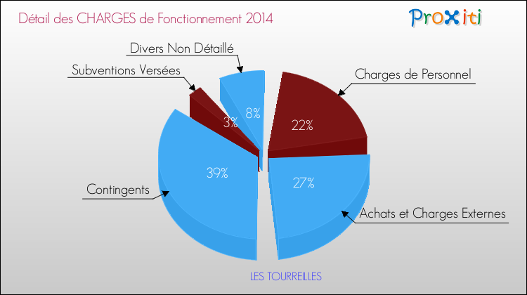 Décomposition des Charges de Fonctionnement 2014 de la commune de LES TOURREILLES Charges de Fonctionnement 2014 pour la commune de LES TOURREILLES