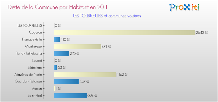 Dette par habitant de la commune en 2011 pour LES TOURREILLES et les communes proches Comparaison de la dette par habitant de la commune en 2011 pour LES TOURREILLES et les communes voisines