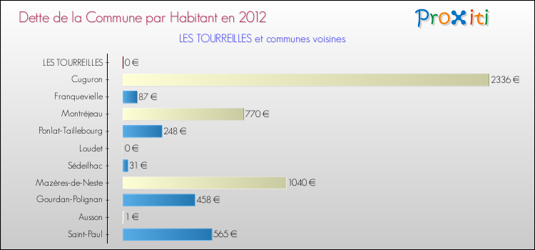Dette par habitant de la commune en 2012 pour LES TOURREILLES et les communes proches Comparaison de la dette par habitant de la commune en 2012 pour LES TOURREILLES et les communes voisines