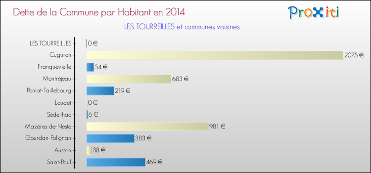 Dette par habitant de la commune en 2014 pour LES TOURREILLES et les communes proches Comparaison de la dette par habitant de la commune en 2014 pour LES TOURREILLES et les communes voisines