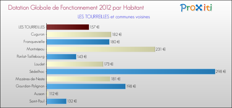 Montant des dotations globales de fonctionnement DGF par Habitant pour LES TOURREILLES et les communes proches Comparaison des des dotations globales de fonctionnement DGF par habitant pour LES TOURREILLES et les communes voisines