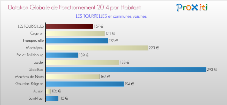 Montant des dotations globales de fonctionnement DGF par Habitant pour LES TOURREILLES et les communes proches en 2014. Comparaison des des dotations globales de fonctionnement DGF par habitant pour LES TOURREILLES et les communes voisines en 2014.