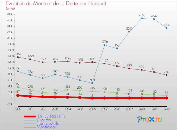 Evolution de la dette par habitant pour la commune de LES TOURREILLES et les communes proches de 2000 à 2012 Comparaison de la dette par habitant pour LES TOURREILLES et les communes voisines de 2000 à 2012