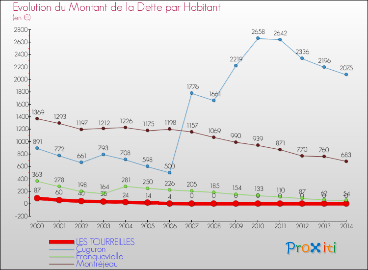 Evolution de la dette par habitant pour la commune de LES TOURREILLES et les communes proches de 2000 à 2014 Comparaison de la dette par habitant pour LES TOURREILLES et les communes voisines de 2000 à 2014