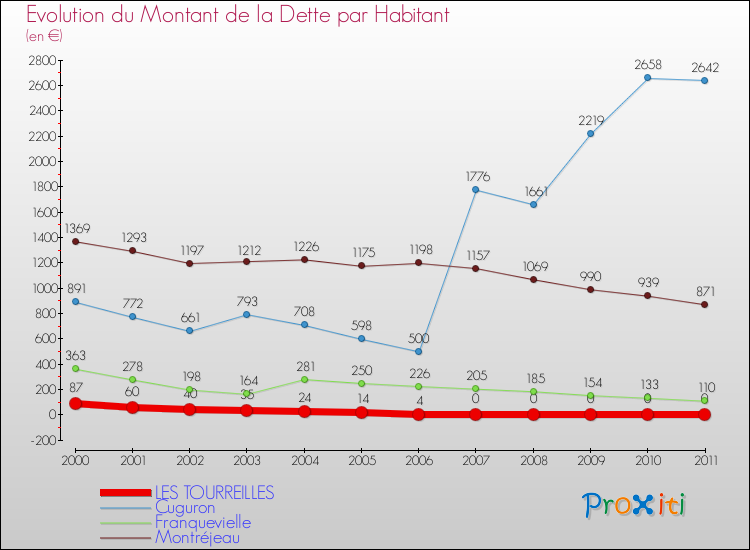 Evolution de la dette par habitant pour la commune de LES TOURREILLES et les communes proches Comparaison de la dette par habitant pour LES TOURREILLES et les communes voisines