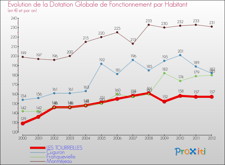 Evolution et montant de la dotation globale de fonctionnement par Habitant pour LES TOURREILLES et les communes proches Comparaison des dotations globales de fonctionnement par habitant pour LES TOURREILLES et les communes voisines