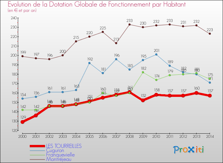 Evolution et montant de la dotation globale de fonctionnement par Habitant pour LES TOURREILLES et les communes proches de 2000 à 2014. Comparaison des dotations globales de fonctionnement par habitant pour LES TOURREILLES et les communes voisines de 2000 à 2014.