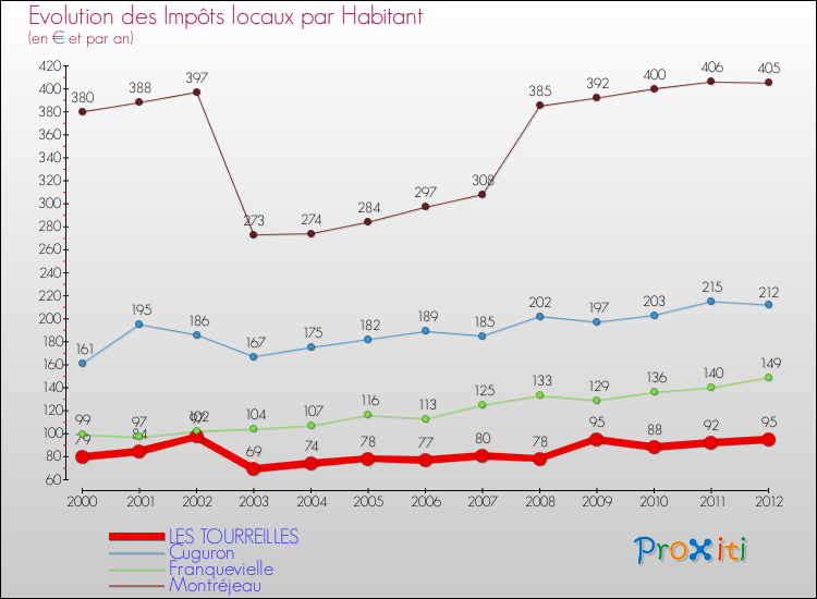 Evolution et montant des impôts locaux par Habitant pour LES TOURREILLES et les communes proches Comparaison des impôts locaux par habitant pour LES TOURREILLES et les communes voisines