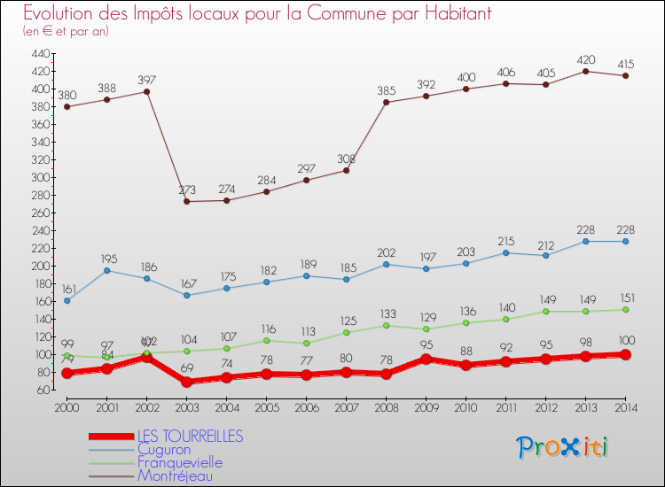 Evolution et montant des impôts locaux par Habitant pour LES TOURREILLES et les communes proches de 2000 à 2014 Comparaison des impôts locaux par habitant pour LES TOURREILLES et les communes voisines de 2000 à 2014