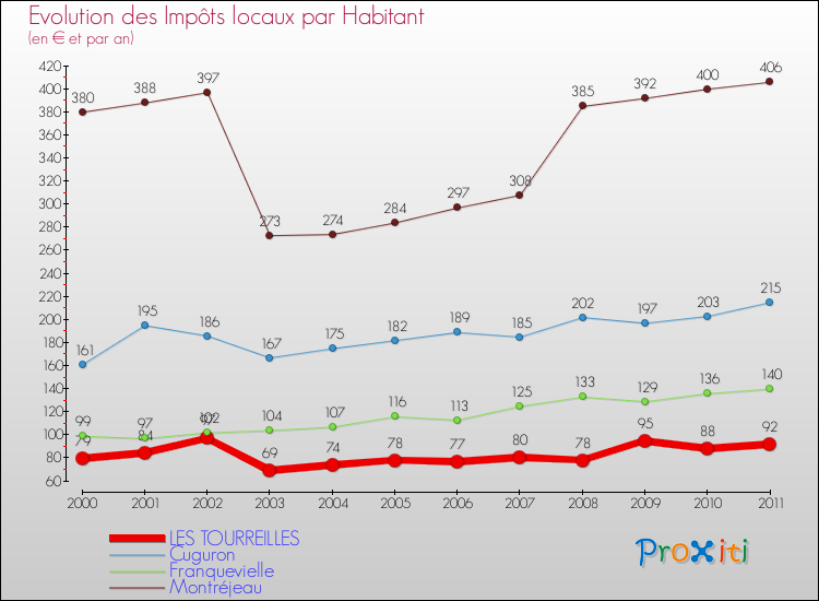 Evolution et montant des impôts locaux par Habitant pour LES TOURREILLES et les communes proches Comparaison des impôts locaux par habitant pour LES TOURREILLES et les communes voisines