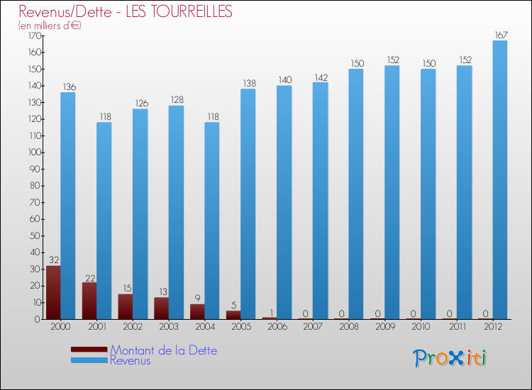 Evolution comparée de la dette et des revenus pour la commune de LES TOURREILLES de 2000 à 2012 Comparaison de la dette et des revenus pour LES TOURREILLES de 2000 à 2012