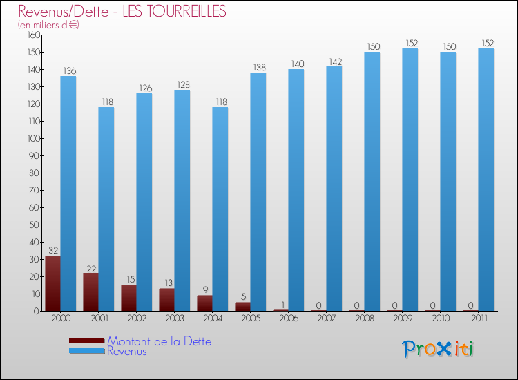 Evolution comparée de la dette et des revenus pour la commune de LES TOURREILLES de 2000 à 2011 Comparaison de la dette et des revenus pour LES TOURREILLES de 2000 à 2011