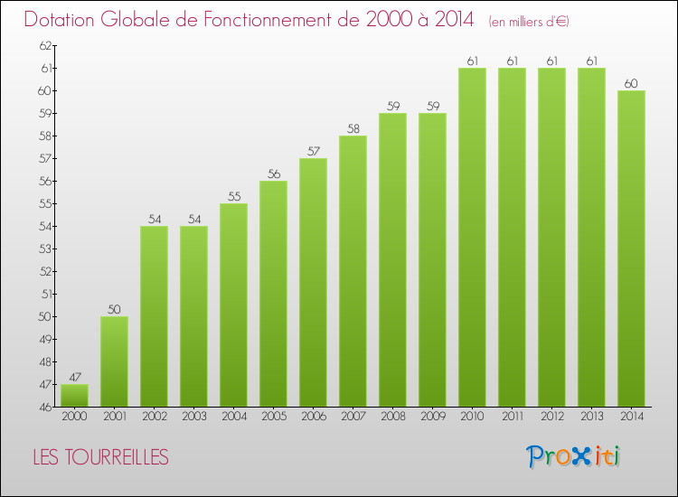 Evolution du montant de la Dotation Globale de Fonctionnement pour la commune de LES TOURREILLES de 2000 à 2014 Evolution du montant de la Dotation Globale de Fonctionnement pour LES TOURREILLES de 2000 à 2014