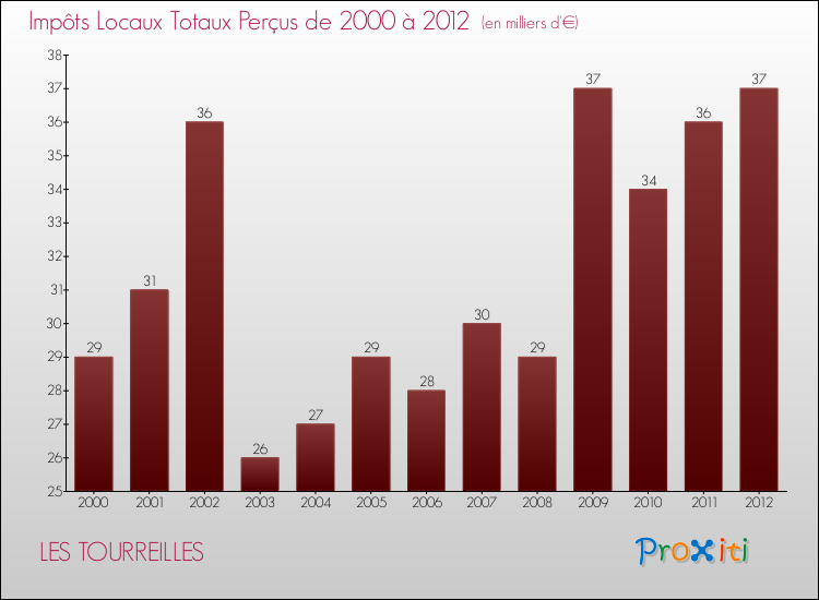 Evolution des Impôts Locaux pour la commune de LES TOURREILLES de 2000 à 2012 Evolution des Impôts Locaux pour LES TOURREILLES de 2000 à 2012
