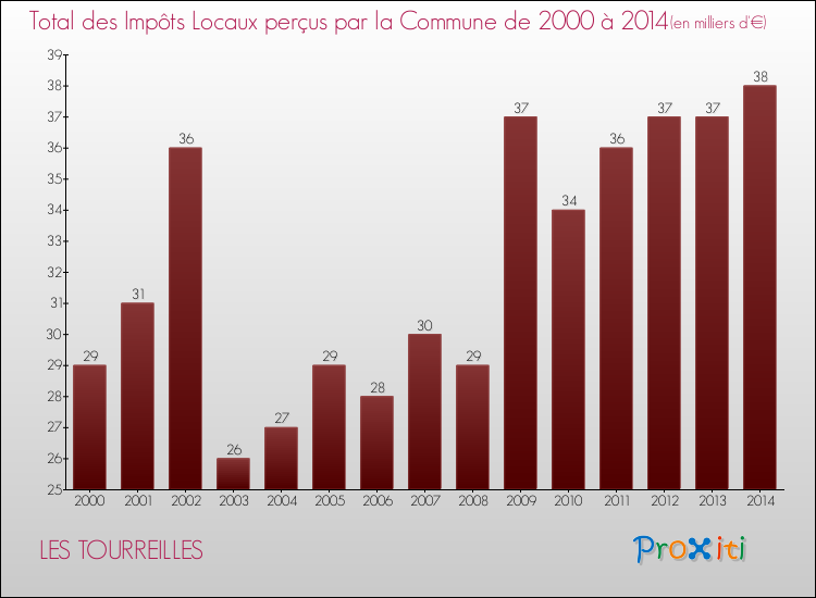 Evolution des Impôts Locaux pour la commune de LES TOURREILLES de 2000 à 2014 Evolution des Impôts Locaux pour LES TOURREILLES de 2000 à 2014