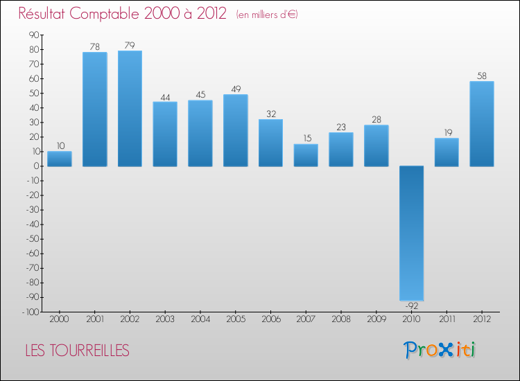Evolution du résultat comptable pour la commune de LES TOURREILLES de 2000 à 2012 Evolution du résultat comptable pour LES TOURREILLES de 2000 à 2012