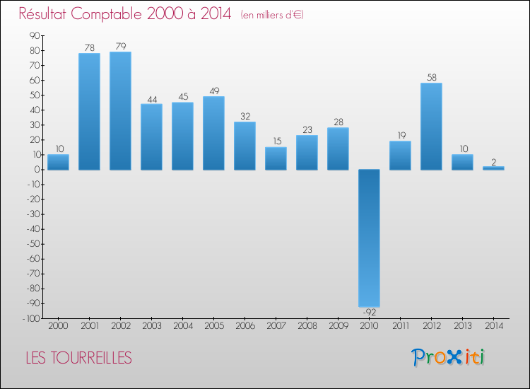 Evolution du résultat comptable pour la commune de LES TOURREILLES de 2000 à 2014 Evolution du résultat comptable pour LES TOURREILLES de 2000 à 2014