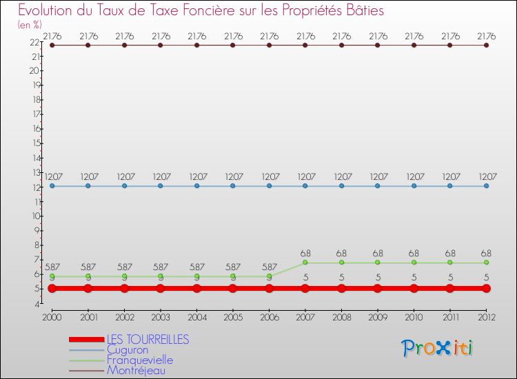 Evolution du taux de la taxe foncière sur le bati pour LES TOURREILLES et les communes proches de 2000 à 2012 Comparaison des taux de taxe foncière sur le bati pour LES TOURREILLES et les communes voisines de 2000 à 2012