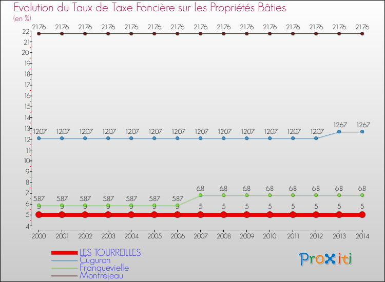 Evolution du taux de la taxe foncière sur le bati pour LES TOURREILLES et les communes proches de 2000 à 2014 Comparaison des taux de taxe foncière sur le bati pour LES TOURREILLES et les communes voisines de 2000 à 2014