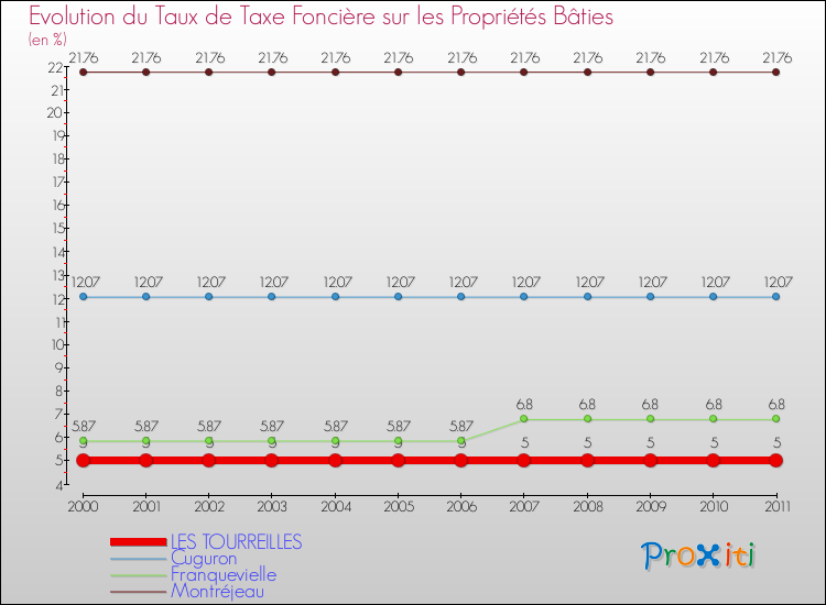 Evolution du taux de la taxe foncière sur le bati pour LES TOURREILLES et les communes proches Comparaison des taux de taxe foncière sur le bati pour LES TOURREILLES et les communes voisines
