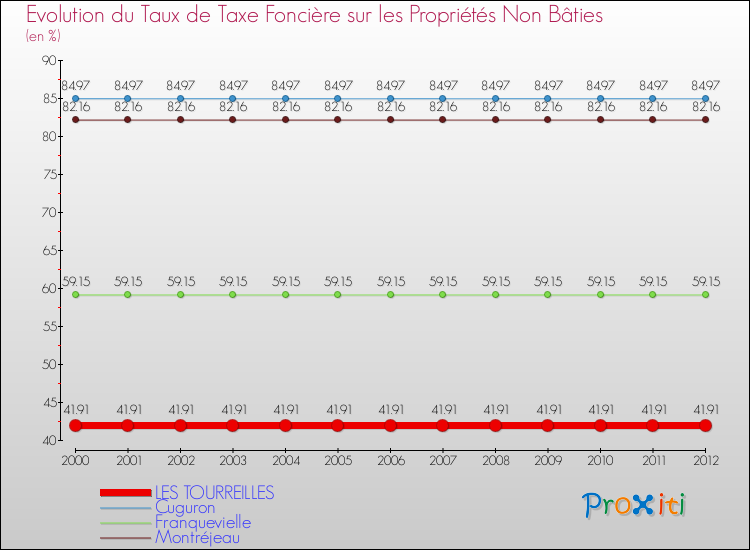 Evolution du taux de la taxe foncière sur les immeubles et terrains non batis pour LES TOURREILLES et les communes proches de 2000 à 2012 Comparaison des taux de la taxe foncière sur les immeubles et terrains non batis pour LES TOURREILLES et les communes voisines de 2000 à 2012