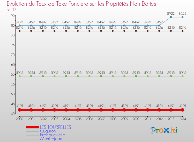 Evolution du taux de la taxe foncière sur les immeubles et terrains non batis pour LES TOURREILLES et les communes proches de 2000 à 2014 Comparaison des taux de la taxe foncière sur les immeubles et terrains non batis pour LES TOURREILLES et les communes voisines de 2000 à 2014