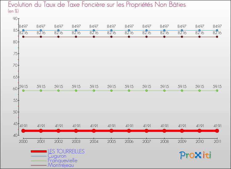 Evolution du taux de la taxe foncière sur les immeubles et terrains non batis pour LES TOURREILLES et les communes proches Comparaison des taux de la taxe foncière sur les immeubles et terrains non batis pour LES TOURREILLES et les communes voisines