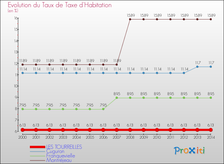 Evolution du taux de la taxe d'habitation pour LES TOURREILLES et les communes proches de 2000 à 2014 Comparaison des taux de la taxe d'habitation pour LES TOURREILLES et les communes voisines de 2000 à 2014