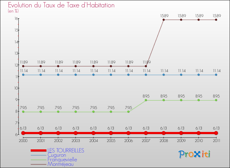 Evolution du taux de la taxe d'habitation pour LES TOURREILLES et les communes proches Comparaison des taux de la taxe d'habitation pour LES TOURREILLES et les communes voisines