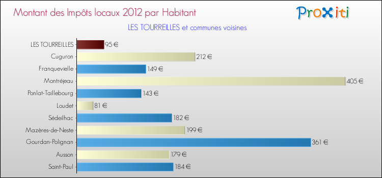 Montant des impôts locaux par Habitant pour LES TOURREILLES et les communes proches Comparaison des impôts locaux par habitant pour LES TOURREILLES et les communes voisines