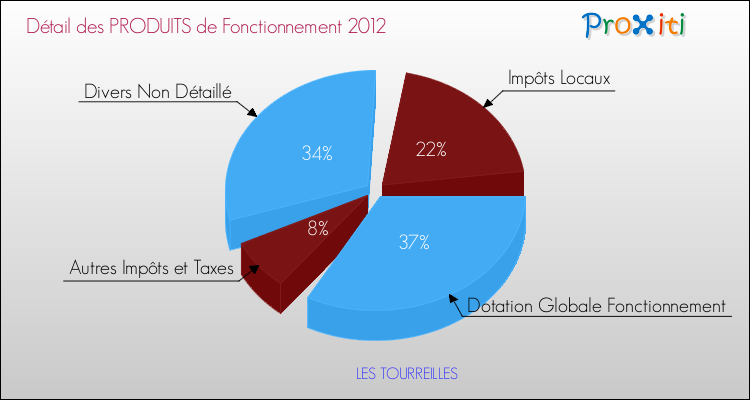Décomposition du Budget de Fonctionnement 2012 de la commune de LES TOURREILLES Budget de Fonctionnement 2012 pour la commune de LES TOURREILLES
